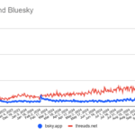 Bluesky uebertrifft 20 Millionen Nutzer und verringert seinen Abstand zu