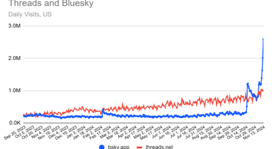 Bluesky uebertrifft 20 Millionen Nutzer und verringert seinen Abstand zu