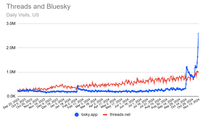 Bluesky uebertrifft 20 Millionen Nutzer und verringert seinen Abstand zu