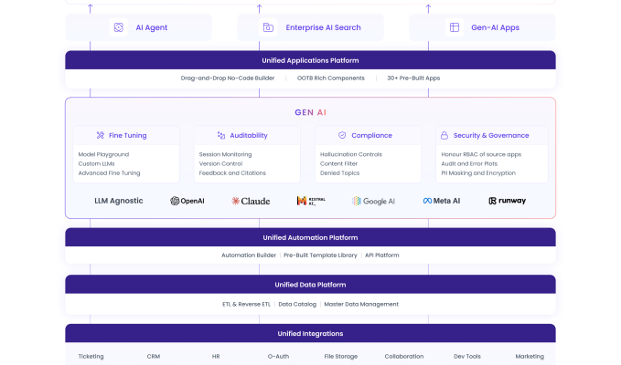 Die KI gestuetzte App Integrationsplattform von UnifyApp erhaelt 20 Millionen US Dollar von