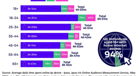 Laut Ofcom ist die Zeit die Erwachsene im Vereinigten Koenigreich