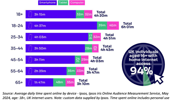 Laut Ofcom ist die Zeit die Erwachsene im Vereinigten Koenigreich