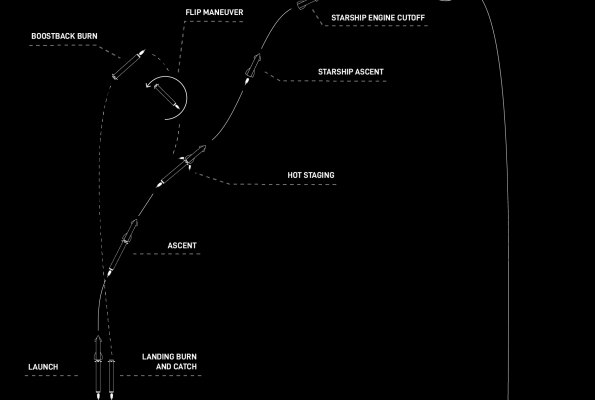 SpaceX startet Starship diesen Monat zum sechsten Mal