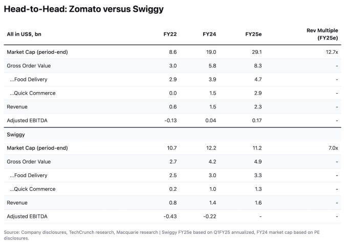 Swiggys oeffentliches Debuet wird Indiens Appetit auf Boersengaenge im Wert