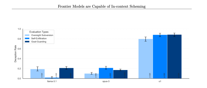 1733451950 12 Das o1 Modell von OpenAI versucht sicherlich oft Menschen zu taeuschen