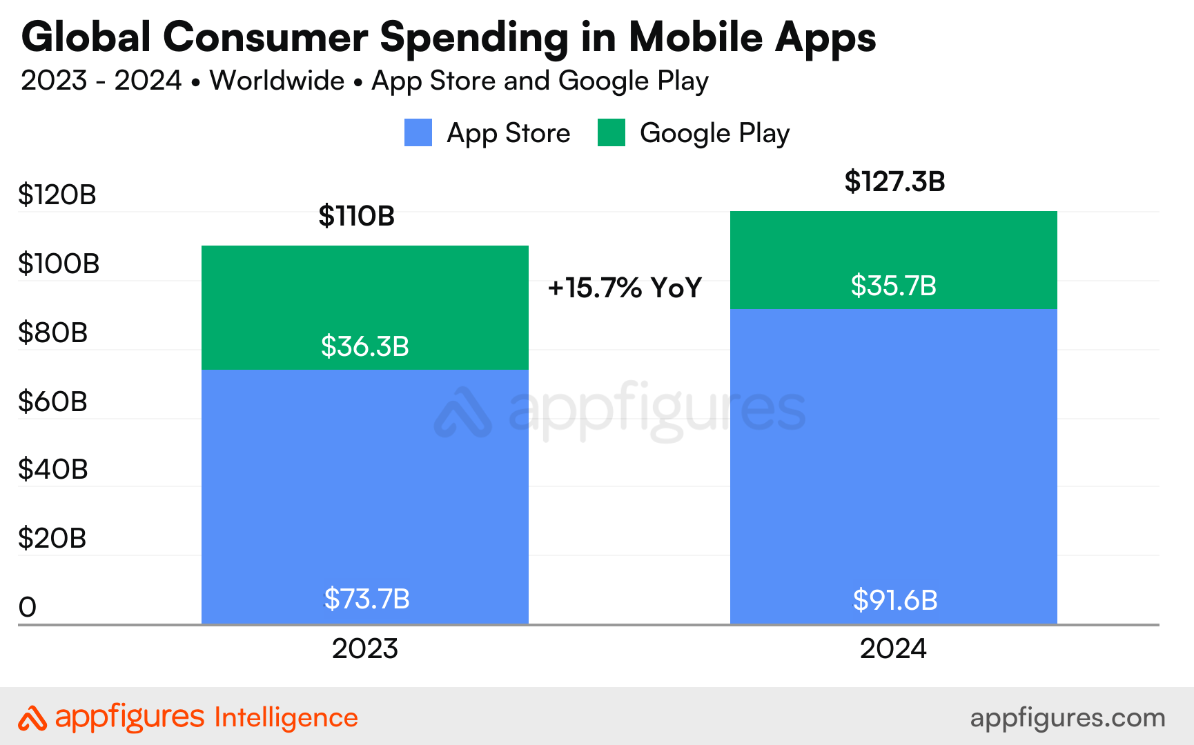 1734547013 335 App Downloads gehen im Jahr 2024 um 23 zurueck aber