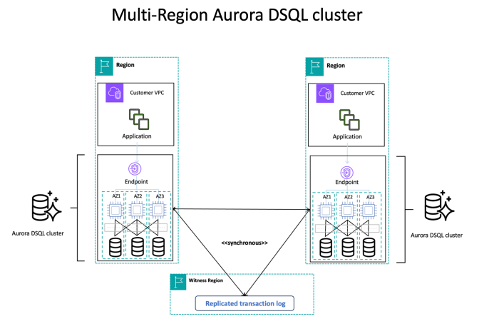 AWS kuendigt Aurora DSQL an eine neue verteilte SQL Datenbank die