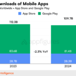 App Downloads gehen im Jahr 2024 um 23 zurueck aber