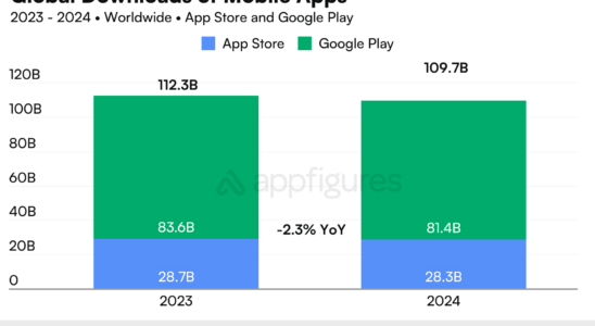 App Downloads gehen im Jahr 2024 um 23 zurueck aber