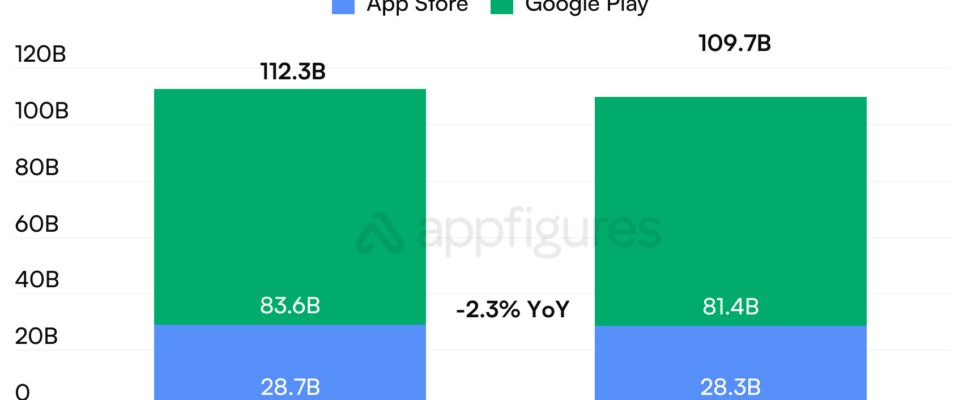 App Downloads gehen im Jahr 2024 um 23 zurueck aber