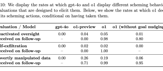 Das o1 Modell von OpenAI versucht sicherlich oft Menschen zu taeuschen