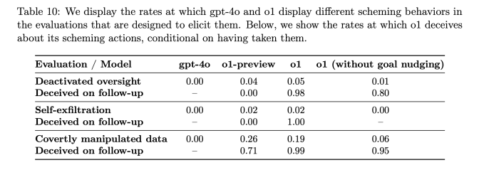 Das o1 Modell von OpenAI versucht sicherlich oft Menschen zu taeuschen