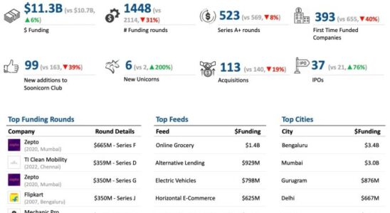 Indische Start ups sammelten im Jahr 2024 32 weniger Runden