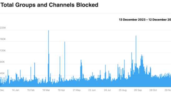 KI hilft Telegram im Jahr 2024 15 Millionen verdaechtige Gruppen