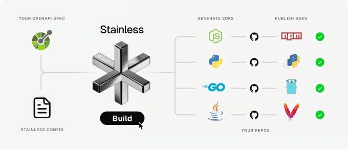 Stainless hilft bei der Entwicklung von SDKs fuer OpenAI Anthropic