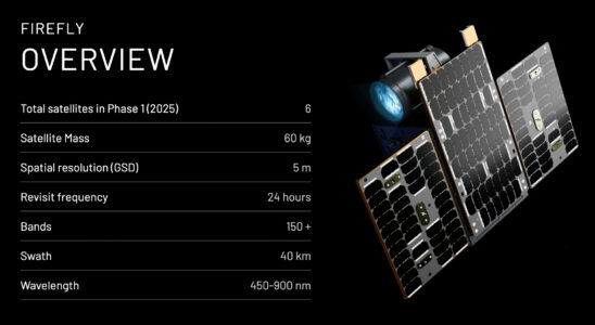 Das von Google unterstuetzte Pixxel startet Indiens erste private Satellitenkonstellation