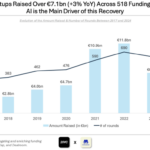 Die Risikofinanzierung bleibt in Frankreich dank KI Startups stabil