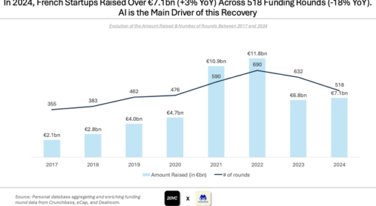 Die Risikofinanzierung bleibt in Frankreich dank KI Startups stabil