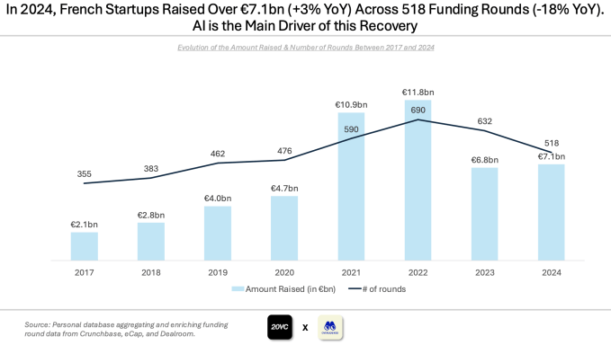 Die Risikofinanzierung bleibt in Frankreich dank KI Startups stabil