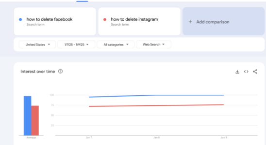 Google sucht nach der Loeschung von Facebook und Instagram explodiert