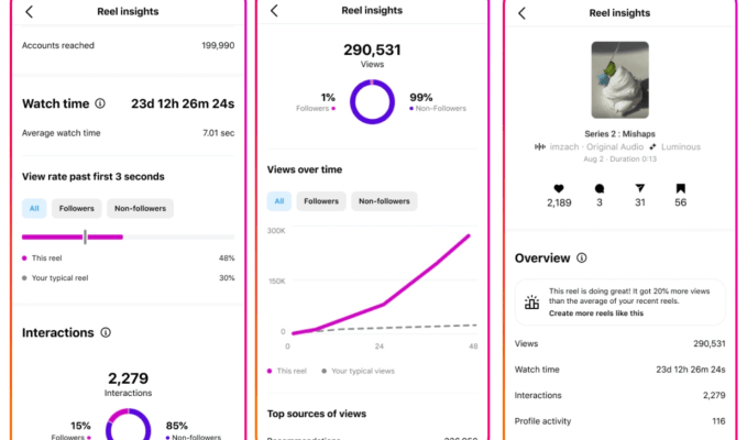 Instagram gibt den Erstellern mehr Einblick in die Leistung ihrer