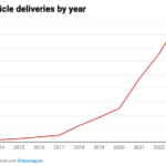 Tesla Cybertruck schafft es nicht die Verkaeufe im Jahr 2024