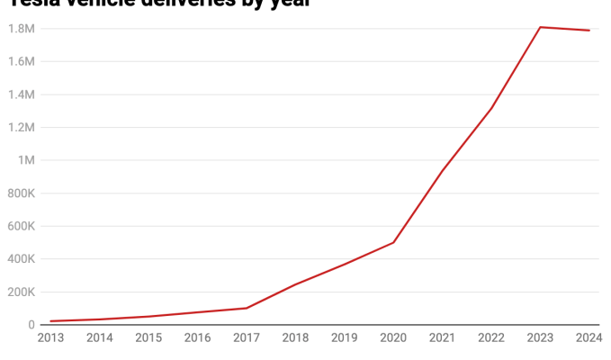 Tesla Cybertruck schafft es nicht die Verkaeufe im Jahr 2024