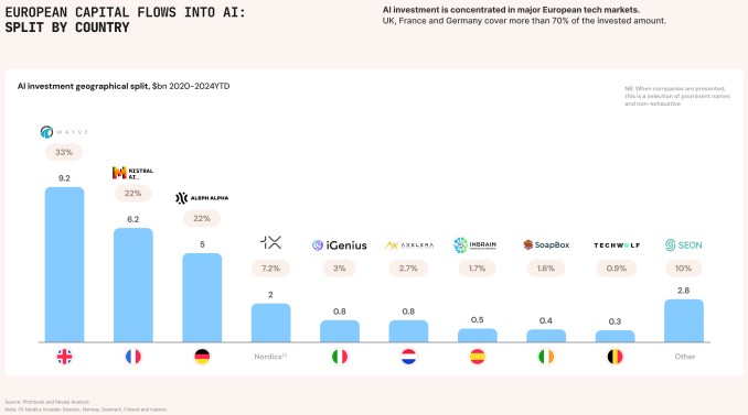 1738738902 595 Europaeische KI Startups haben im Jahr 2024 8 Milliarden US