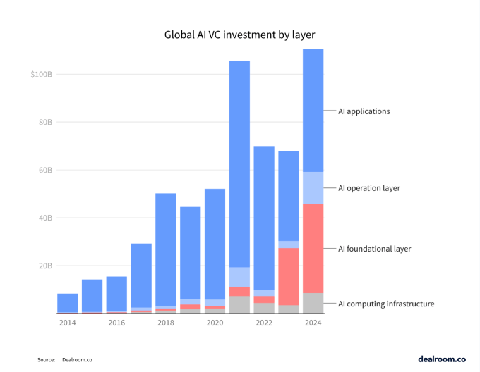 1739268459 260 KI Investitionen stiegen im Jahr 2024 um 62 auf 110