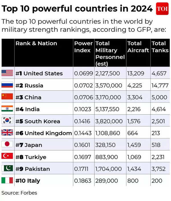 Militärmacht Index