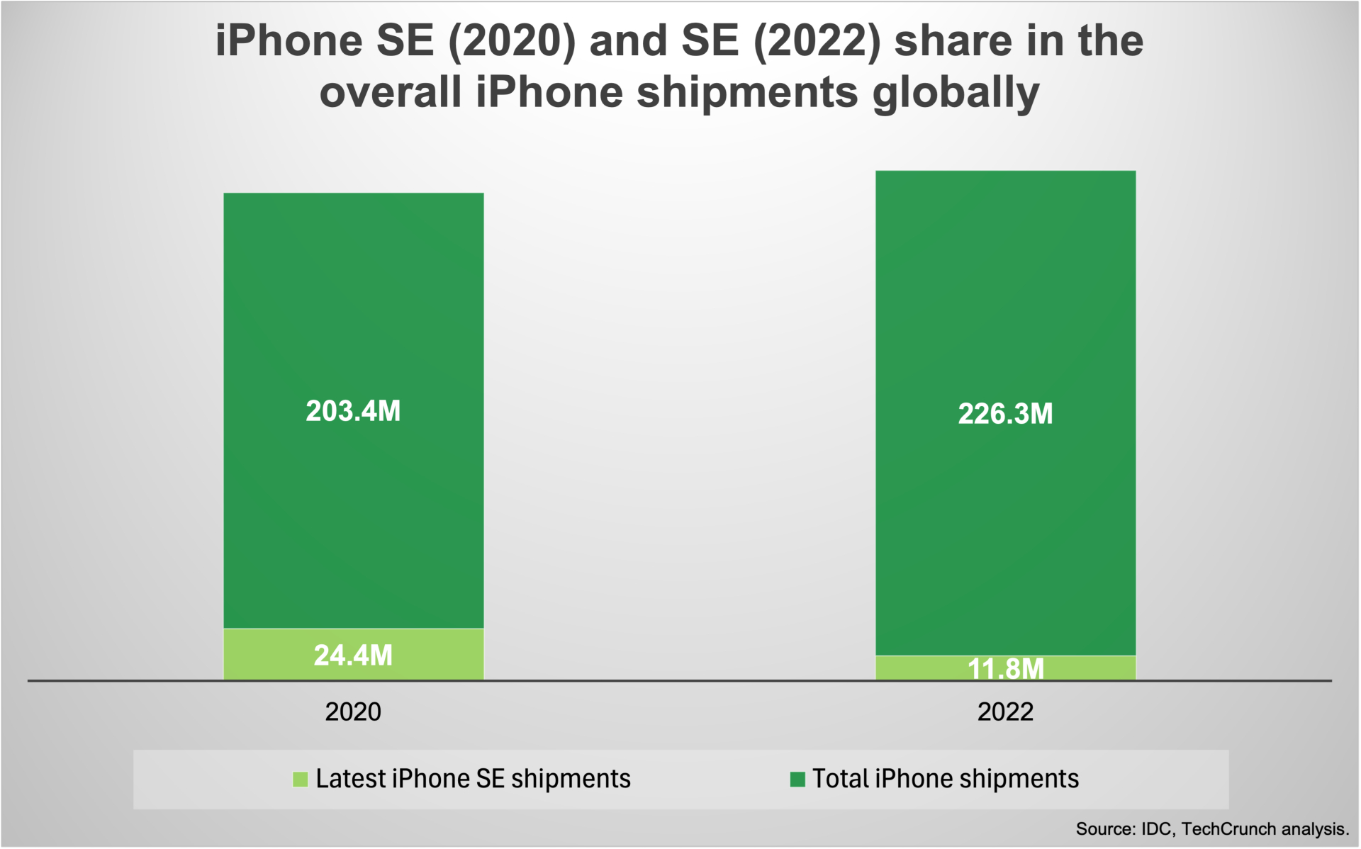 1740076035 379 In Indien steht das iPhone 16E von Apple durch aeltere