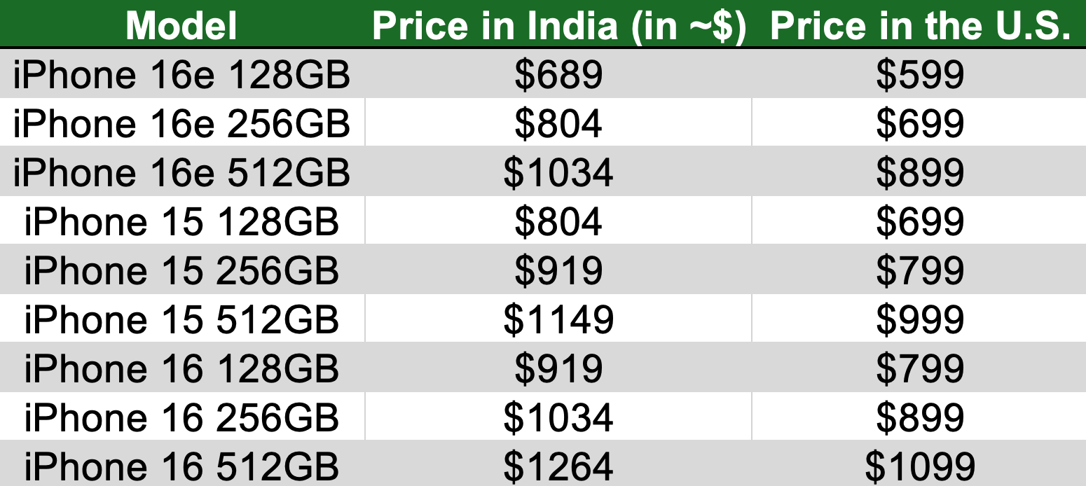 1740076036 746 In Indien steht das iPhone 16E von Apple durch aeltere