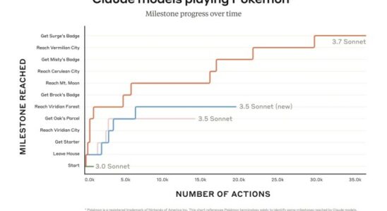 Anthropisch verwendet Pokemon um sein neuestes KI Modell zu bewerten