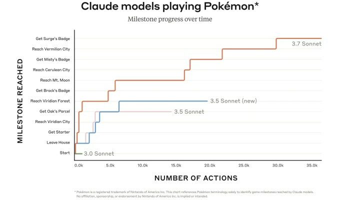 Anthropisch verwendet Pokemon um sein neuestes KI Modell zu bewerten