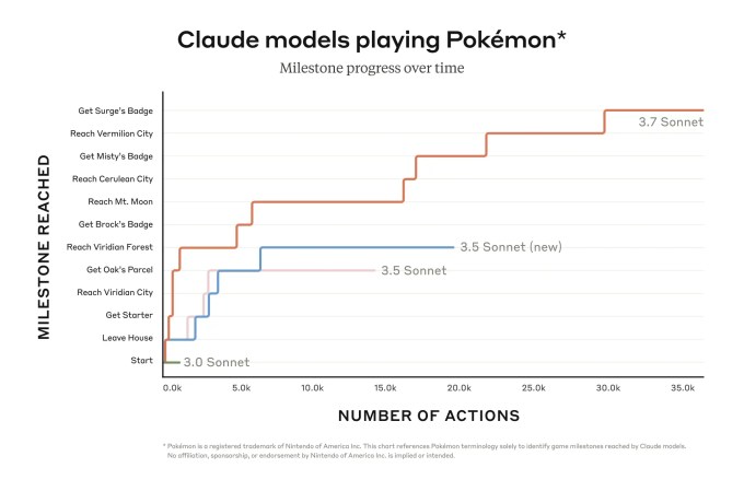 Anthropic Pokemon Rot