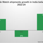 Apple Watch Sendungen in Indien steigen