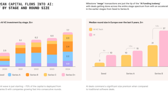 Europaeische KI Startups haben im Jahr 2024 8 Milliarden US