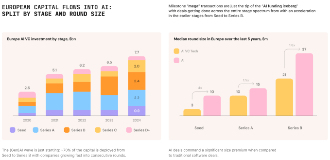 Europaeische KI Startups haben im Jahr 2024 8 Milliarden US