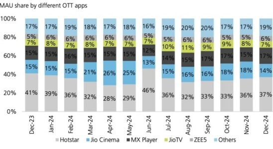 Hotstar und Jiocinema verschmelzen in Jiohotstar waehrend das Vertrauen den