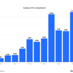KI Investitionen stiegen im Jahr 2024 um 62 auf 110