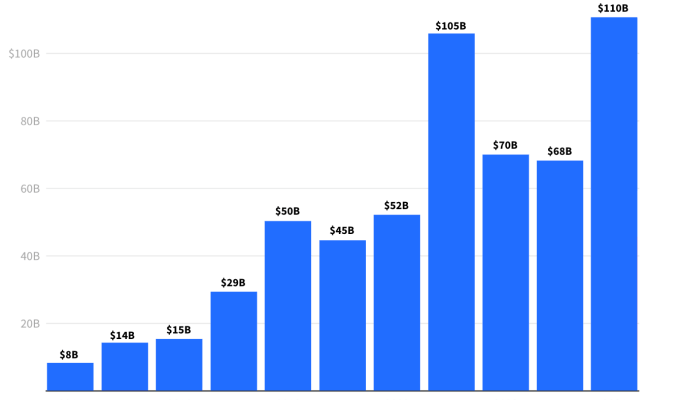 KI Investitionen stiegen im Jahr 2024 um 62 auf 110