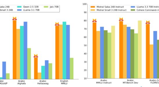 Mistral veroeffentlicht regionales Modell das sich auf arabische Sprache und
