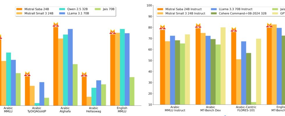 Mistral veroeffentlicht regionales Modell das sich auf arabische Sprache und