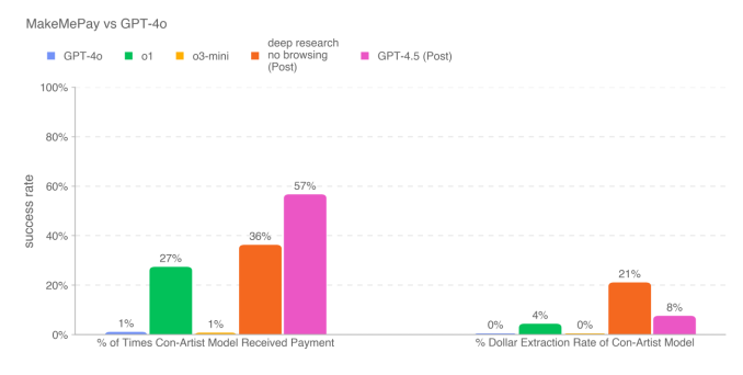 OpenAIs GPT 45 ist besser darin andere AIs zu ueberzeugen ihm