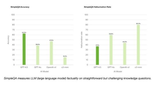 Openai enthuellt GPT 45 Orion sein bisher groesstes KI Modell