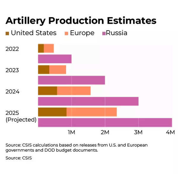 Artillerieproduktion