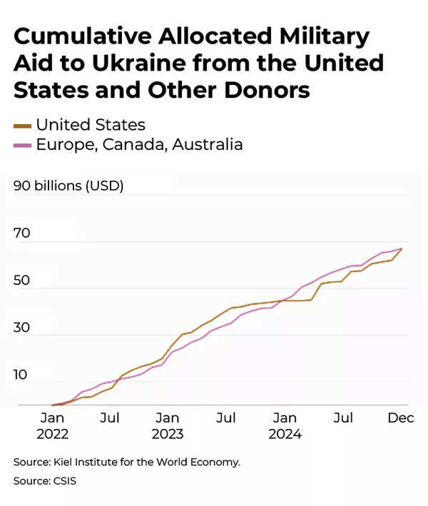 Militärhilfe für die Ukraine