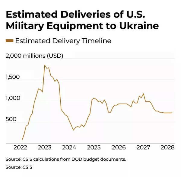 US -Militärausrüstung