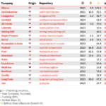 Die 20 heissesten Open Source Startups von 2024