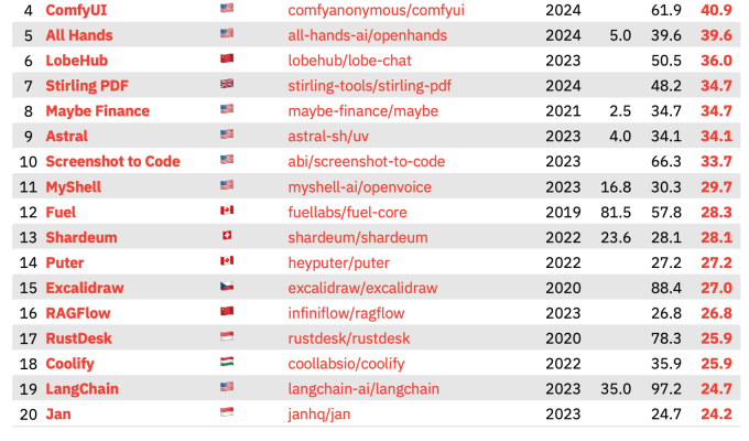 Die 20 heissesten Open Source Startups von 2024